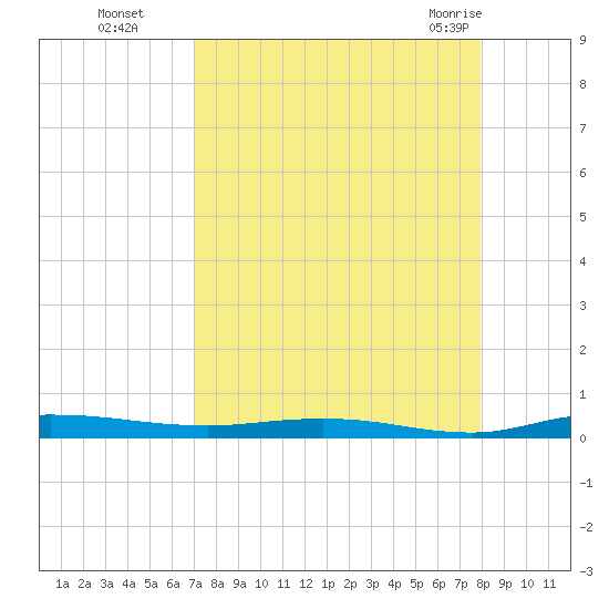 Welaka tide chart for Sunday, August 27, 2023