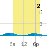 Welaka tide chart for Wednesday, August 2, 2023