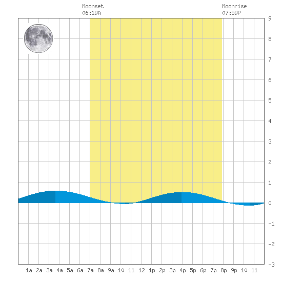 Welaka tide chart for Wednesday, August 30, 2023