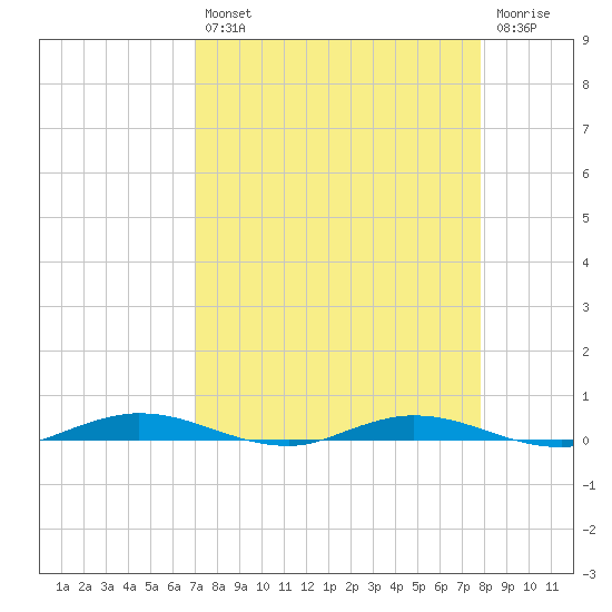 Welaka tide chart for Thursday, August 31, 2023
