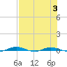 Welaka tide chart for Thursday, August 3, 2023