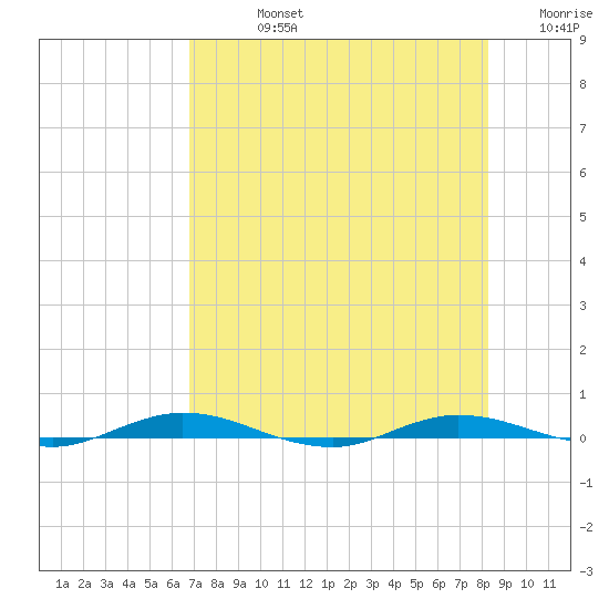 Welaka tide chart for Friday, August 4, 2023