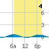 Welaka tide chart for Friday, August 4, 2023
