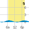 Welaka tide chart for Saturday, August 5, 2023