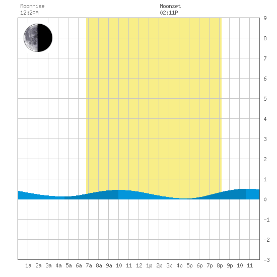 Welaka tide chart for Tuesday, August 8, 2023