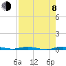 Welaka tide chart for Tuesday, August 8, 2023