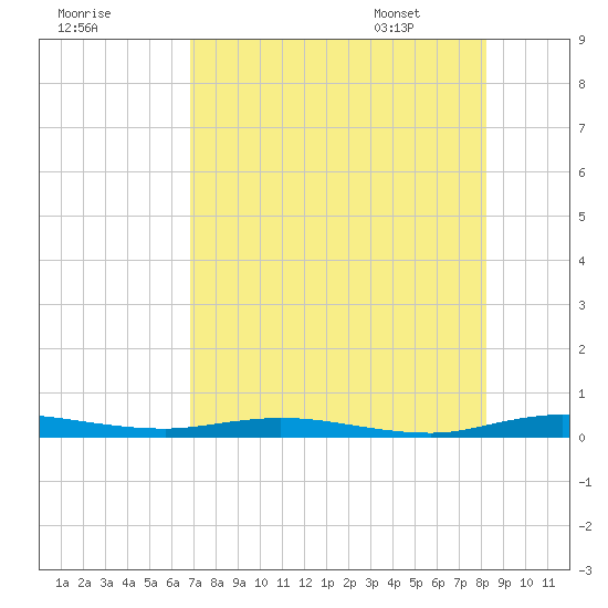 Welaka tide chart for Wednesday, August 9, 2023