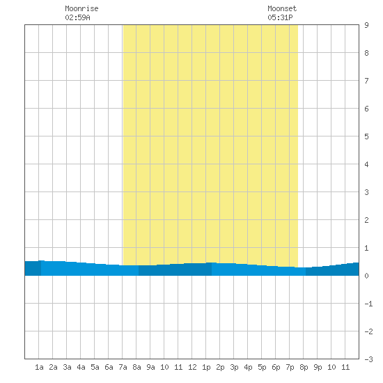 Welaka tide chart for Sunday, September 10, 2023