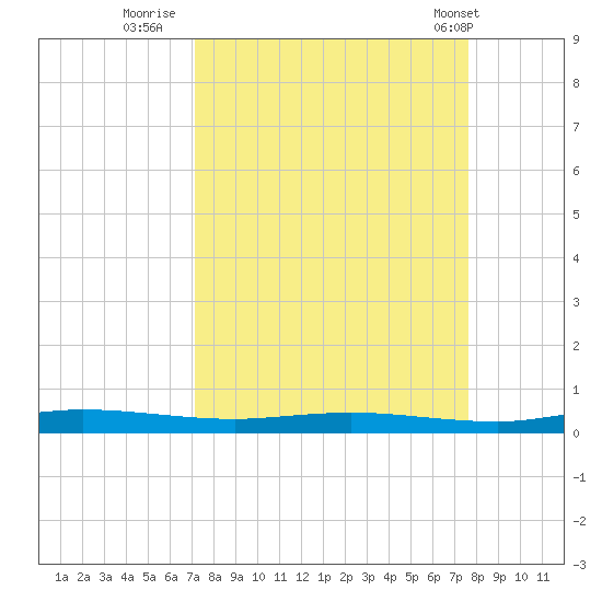Welaka tide chart for Monday, September 11, 2023