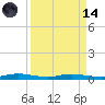 Welaka tide chart for Thursday, September 14, 2023