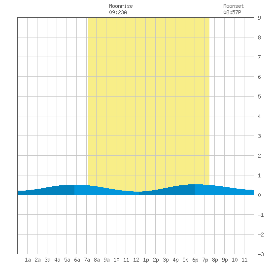 Welaka tide chart for Sunday, September 17, 2023