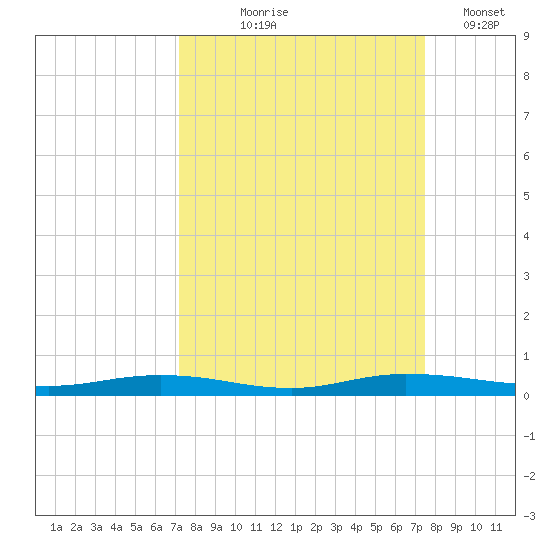 Welaka tide chart for Monday, September 18, 2023