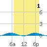 Welaka tide chart for Friday, September 1, 2023