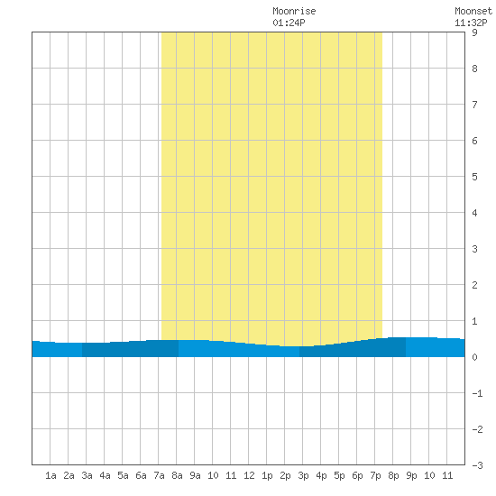 Welaka tide chart for Thursday, September 21, 2023