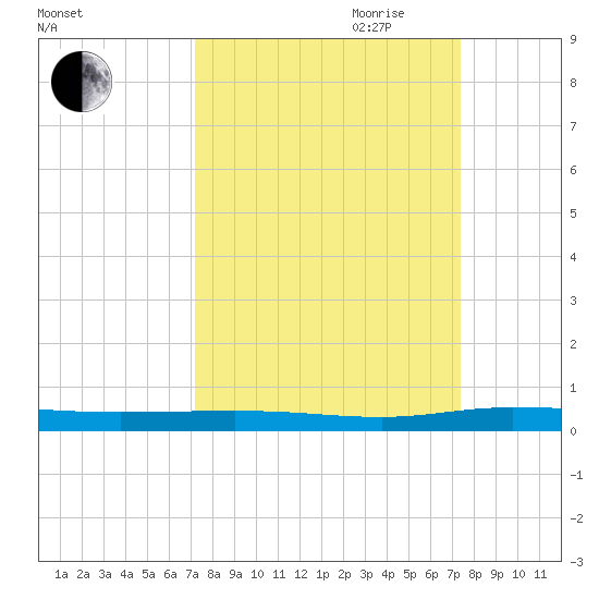 Welaka tide chart for Friday, September 22, 2023
