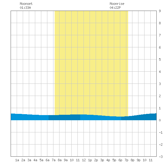 Welaka tide chart for Sunday, September 24, 2023