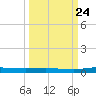 Welaka tide chart for Sunday, September 24, 2023