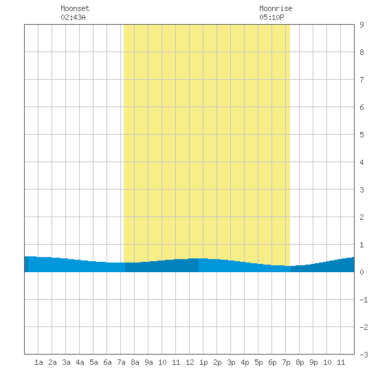 Welaka tide chart for Monday, September 25, 2023