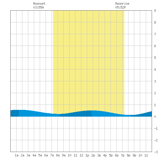 Welaka tide chart for Tuesday, September 26, 2023