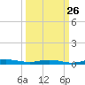 Welaka tide chart for Tuesday, September 26, 2023
