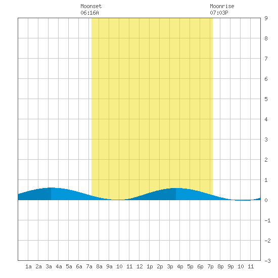 Welaka tide chart for Thursday, September 28, 2023
