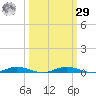 Welaka tide chart for Friday, September 29, 2023