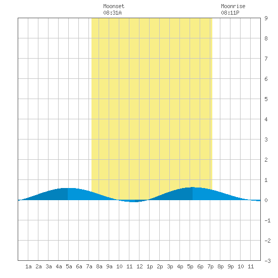 Welaka tide chart for Saturday, September 30, 2023