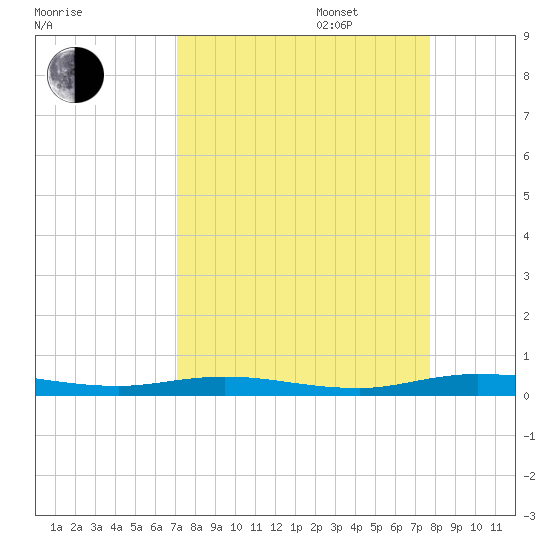 Welaka tide chart for Wednesday, September 6, 2023