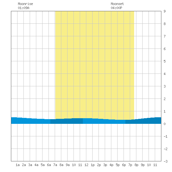 Welaka tide chart for Friday, September 8, 2023