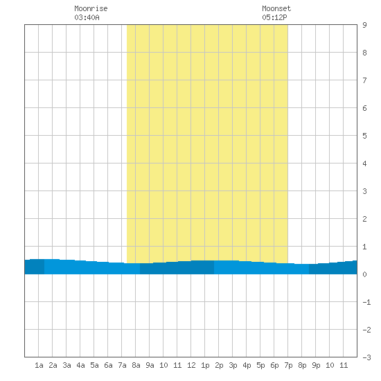 Welaka tide chart for Tuesday, October 10, 2023