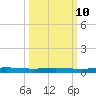 Welaka tide chart for Tuesday, October 10, 2023