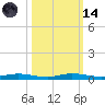 Welaka tide chart for Saturday, October 14, 2023