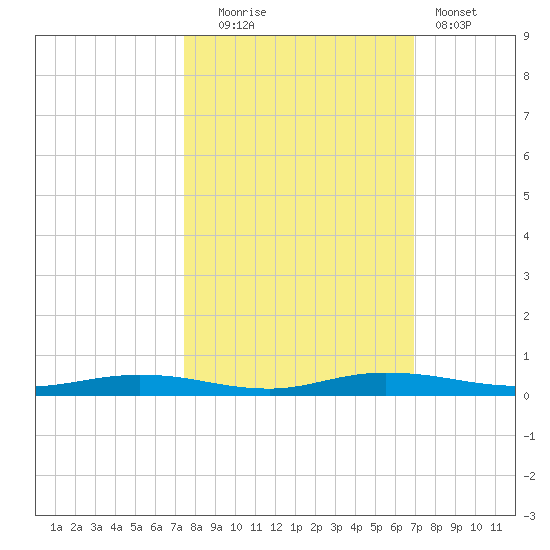 Welaka tide chart for Monday, October 16, 2023