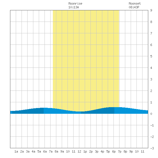 Welaka tide chart for Tuesday, October 17, 2023