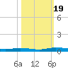 Welaka tide chart for Thursday, October 19, 2023