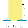 Welaka tide chart for Sunday, October 1, 2023