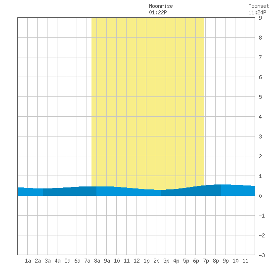 Welaka tide chart for Friday, October 20, 2023