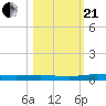 Welaka tide chart for Saturday, October 21, 2023