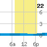 Welaka tide chart for Sunday, October 22, 2023