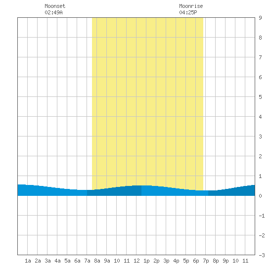 Welaka tide chart for Tuesday, October 24, 2023