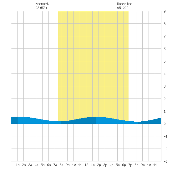 Welaka tide chart for Wednesday, October 25, 2023