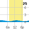 Welaka tide chart for Wednesday, October 25, 2023