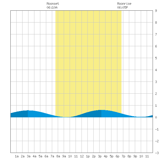 Welaka tide chart for Friday, October 27, 2023