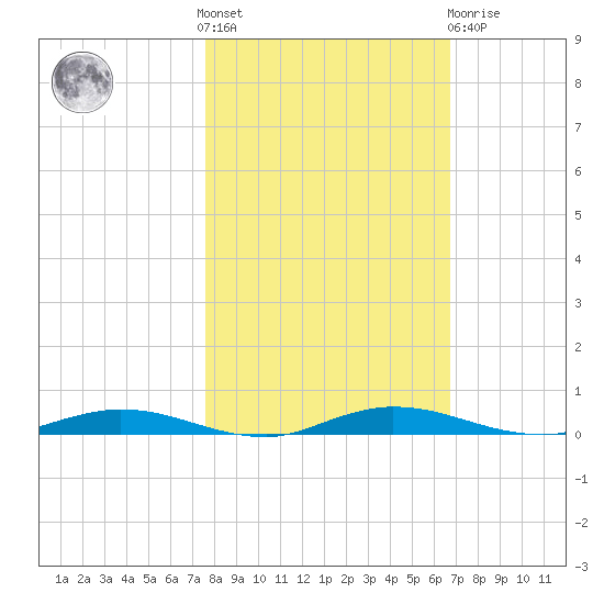 Welaka tide chart for Saturday, October 28, 2023