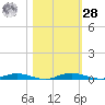Welaka tide chart for Saturday, October 28, 2023
