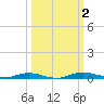 Welaka tide chart for Monday, October 2, 2023