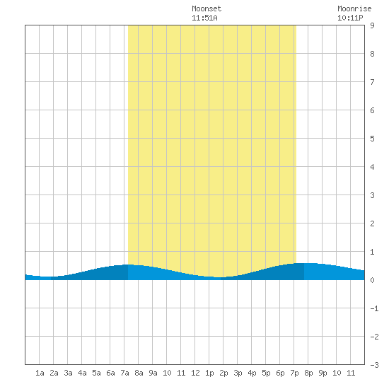 Welaka tide chart for Tuesday, October 3, 2023