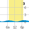 Welaka tide chart for Tuesday, October 3, 2023