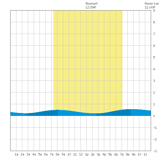 Welaka tide chart for Wednesday, October 4, 2023