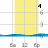 Welaka tide chart for Wednesday, October 4, 2023